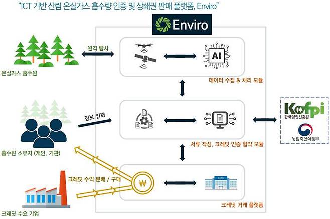 엔비로가 선보인 산림 온실가스 흡수량 결정 및 배출권 거래 플랫폼 (출처=엔비로)