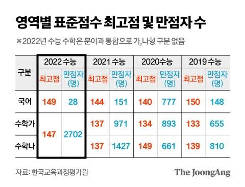 영역별 표준점수 최고점 및 만점자 수. 그래픽=김영옥 기자 yesok@joongang.co.kr