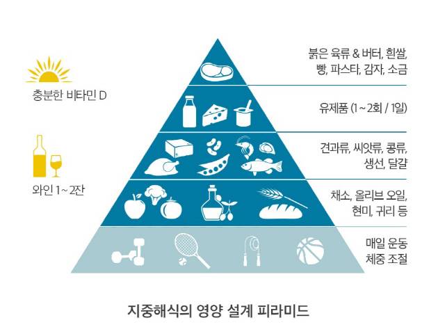 ◇지중해식 식단 피라미드. 사진출처=메디쏠라