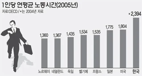 ▲1인당 연평균 노동시간(2005년) 경향신문 기사(2006.6.14.) 갈무리