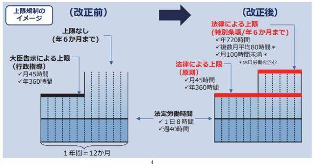 일본이 2019년 법률로 규정한 초과근무시간 상한을 설명하는 후생노동성 자료. 일본은 당초 월 100시간 수준의 추가근무 시간을 열어두고자 했으나, 과로 끝에 자살한 '덴쓰'의 신입사원이 산업재해 인정을 받으면서 노조 측의 압박을 받고 일부 축소했다. 후생노동성 홈페이지 캡처
