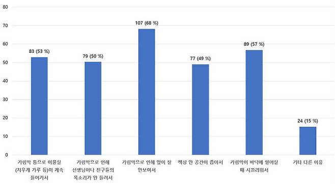 서울 송중초 학생들이 답한 교실에서 가림막이 불편한 이유. |서울대 보건대학원 제공.