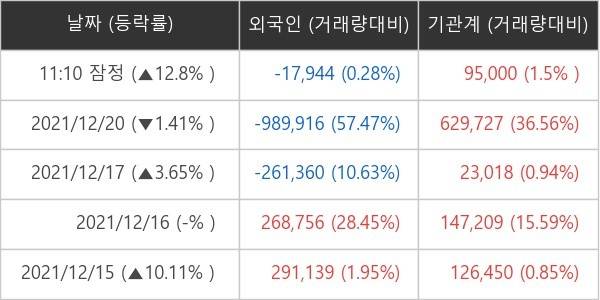 동진쎄미켐 외국인ㆍ기관 순매매량 (단위: 주)