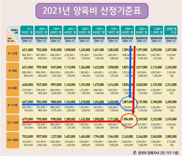 '2021년 양육비산정기준표'(서울가정법원 제공) © 뉴스1
