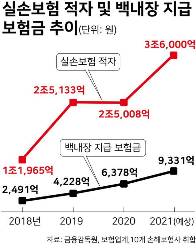 금융위원회는 연내에 내년도 실손보험 인상 폭을 업계에 제시하면서, 내년 상반기 1~3세대 가입자가 4세대로 전환할 경우 1년 동안 보험료를 절반으로 깎아 주는 조치를 주문할 것으로 보인다. 실손보험 적자 폭과 적자 주 원인인 백내장 지급 보험금은 올해 역대 최대를 기록할 전망이다.