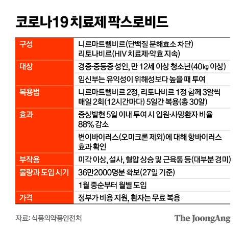코로나19 치료제 팍스로비드. 그래픽=김영옥 기자 yesok@joongang.co.kr