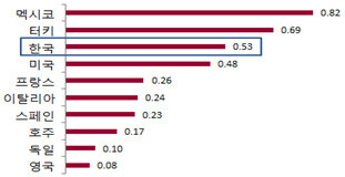 OECD 주요국가 산재사고 사망 만인율(상시 노동자 1만명당 사고사망자 수). 경기도 제공