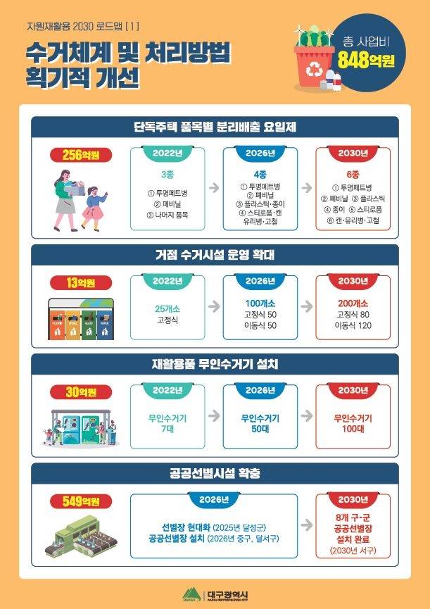 대구시 자원재활용 2030 로드맵. (대구시 제공) 2022.01.10