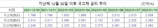 2021년 12월 30일 이후 국고채 금리 추이 <자료:한국은행 경제통계시스템>