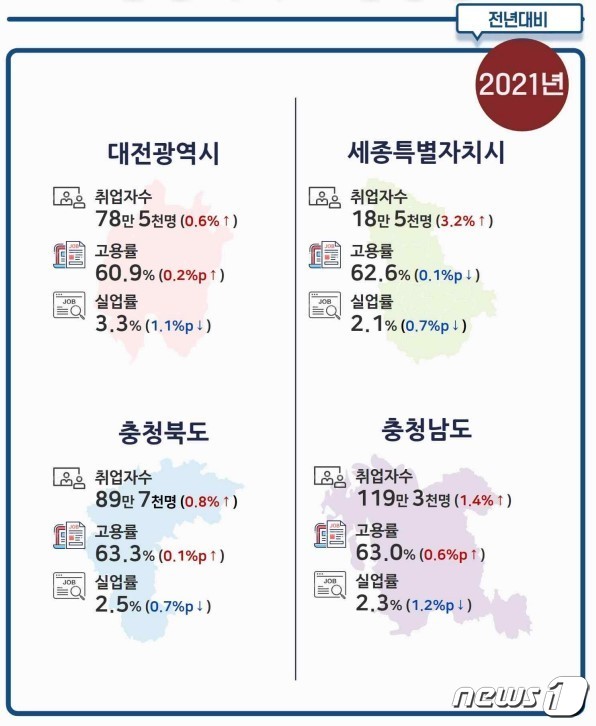 대전·세종·충북·충남 고용동향. (통계청 제공)© 뉴스1