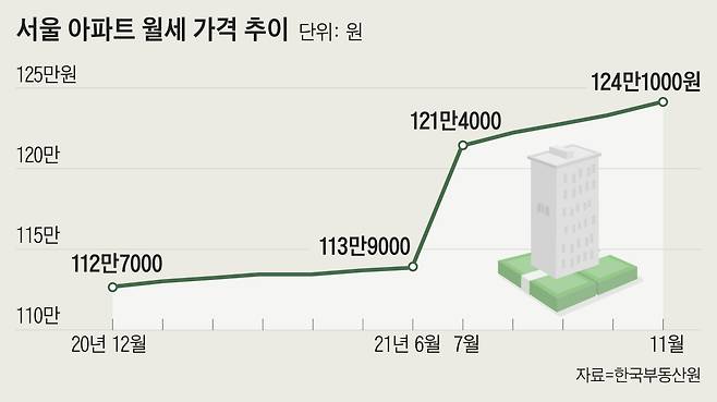 서울 아파트 평균 월세가격은 2020년 12월 112만7000원에서 2021년 11월 124만1000원으로 10.11% 상승했다.