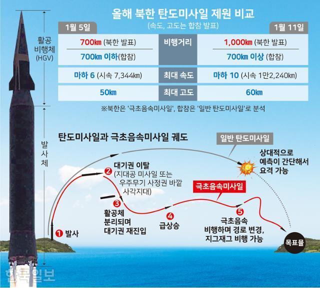 북한 탄도미사일 제원 비교. 그래픽=강준구 기자
