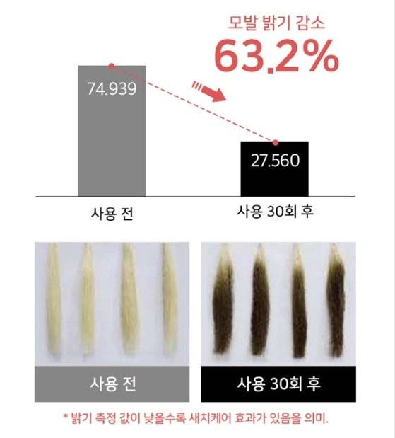 모다모다의 모발 실험 결과