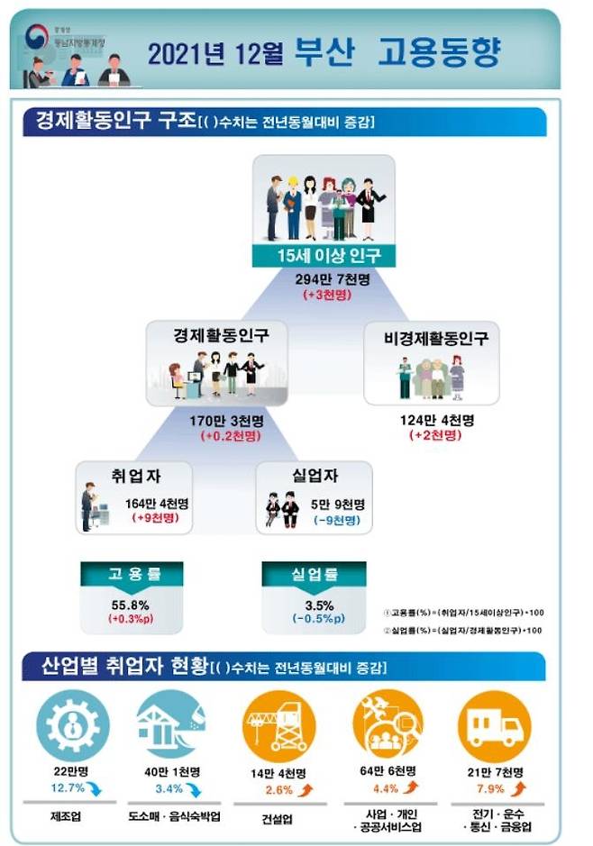 2021년 12월 부산지역 고용동향 [동남지방통계청 제공]