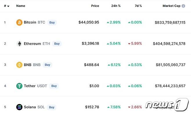 이 시각 현재 주요 코인 시황 - 코인마켓캡 갈무리