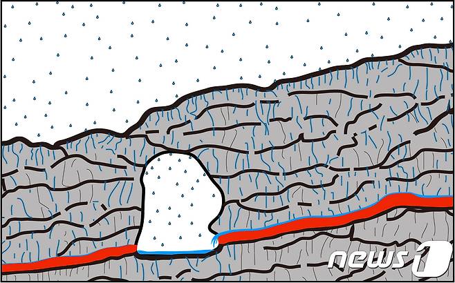 제주 용암층 단면과 지하수 흐름 모식도. 적색 부분이 불투성의 점토질 고토양층이다.(제주도 제공) © 뉴스1