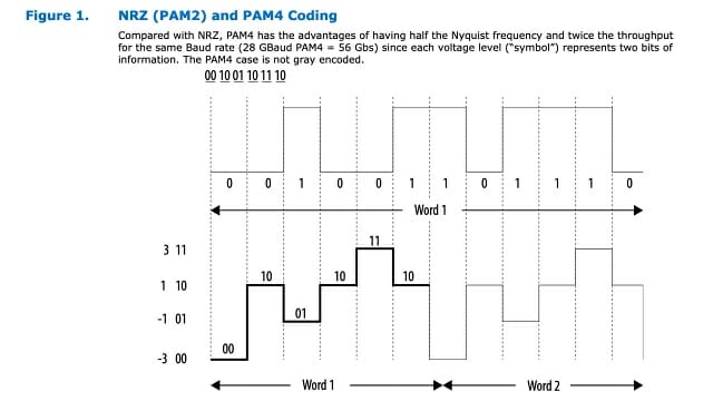 PCI 익스프레스 6.0에 적용된 PAM4 전송방식. (자료=인텔)