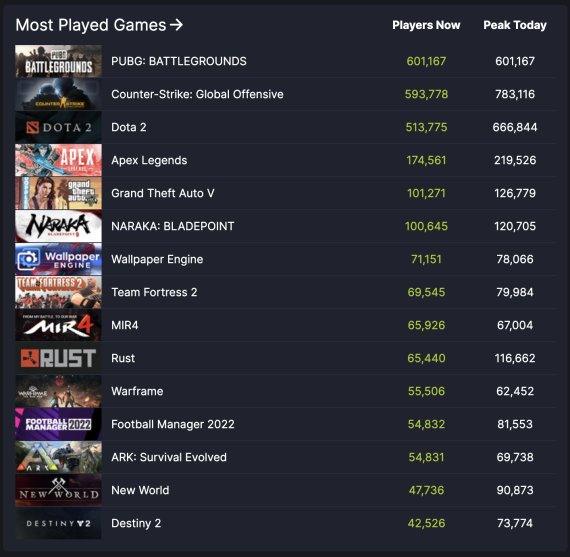 크래프톤의 'PUBG: 배틀그라운드'가 지난 12일 무료 서비스로 전환한 첫날 글로벌 게임 유통 플랫폼 스팀(Steam)의 '가장 플레이어 수가 많은 게임' 실시간 랭킹 1위를 기록했다. 크래프톤 제공.