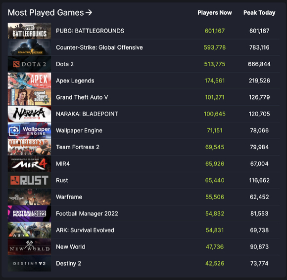 배틀그라운드가 무료 서비스 시작 첫날 글로벌 게임 유통 플랫폼 스팀(Steam)의 '가장 플레이어 수가 많은 게임' 실시간 랭킹에서 1위를 기록했다. (12일 오후 9시 기준) [사진=크래프톤]