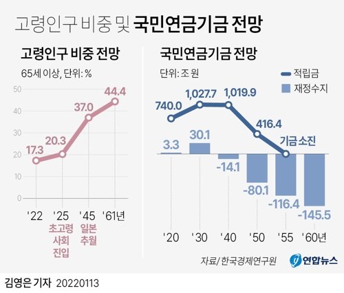 빠른 고령화 속도와 노인빈곤 문제, 국민연금 고갈 우려 등을 고려할 때 한국이 하루빨리 연금제도 개혁에 나서야 한다는 주장이 나왔다.   전국경제인연합회 산하 한국경제연구원은 13일 한국의 65세 이상 고령인구 비중이 올해 기준 17.3%로 G5보다 낮은 수준이지만, 2025년에는 20.3%로 미국(18.9%)을 제치고 초고령사회에 진입할 것으로 예상된다고 밝혔다.
