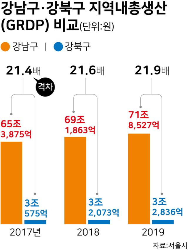 2017~2019년 사이 강남구와 강북구 지역내총생산량 비교. 서울시 제공
