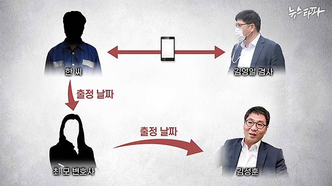 최 모 변호사는 김영일 검사가 브로커 죄수 한 씨의 부탁을 받고 김성훈의 출정 날짜를 조율해주었다는 취지로 진술했다. (뉴스타파 2020년 10월 20일 보도)