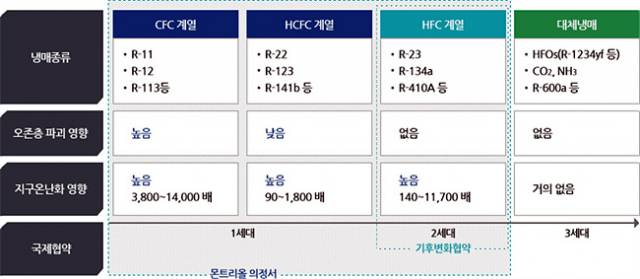 ▲ 표1. 국제협약에 의해 규제되는 냉매 종류. ⓒ함께사는길
