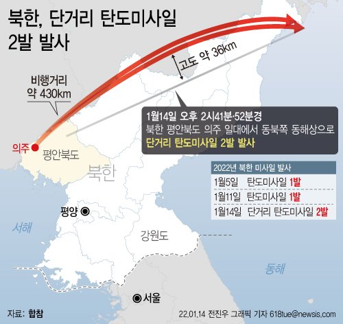 14일 합동참모본부에 따르면 북한이 이날 14시 41분경과 14시 52분경 북한 평안북도 의주 일대에서 동북쪽 동해상으로 탄도미사일(추정) 2발을 쐈다. 발사체 비행거리는 약 430km, 고도는 약 36km이다. 사진=뉴시스