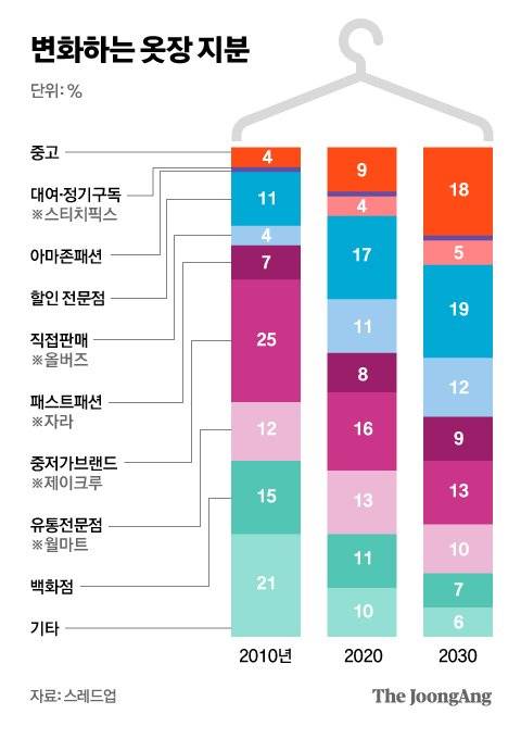 변화하는 옷장 지분. 그래픽=차준홍 기자 cha.junhong@joongang.co.kr