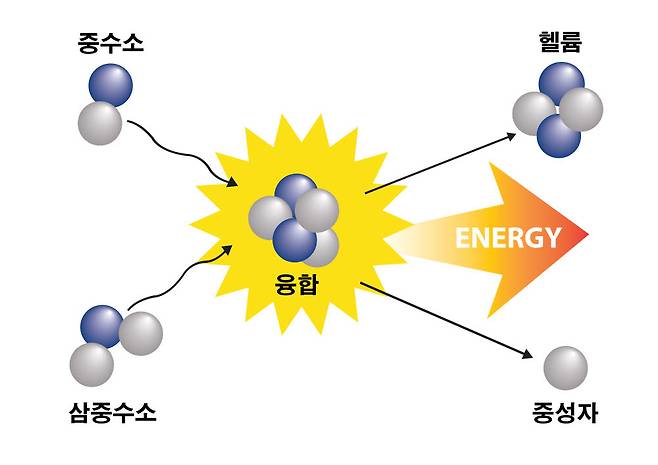 핵융합 반응을 나타낸 그림. 중수소와 삼중수소의 핵융합을 통해 에너지를 얻는다. (출처: Shutterstock)