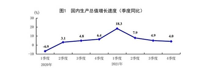 2020∼2021년 중국 분기별 경제성장률 추이. 중국 국가통계국 홈페이지 캡쳐