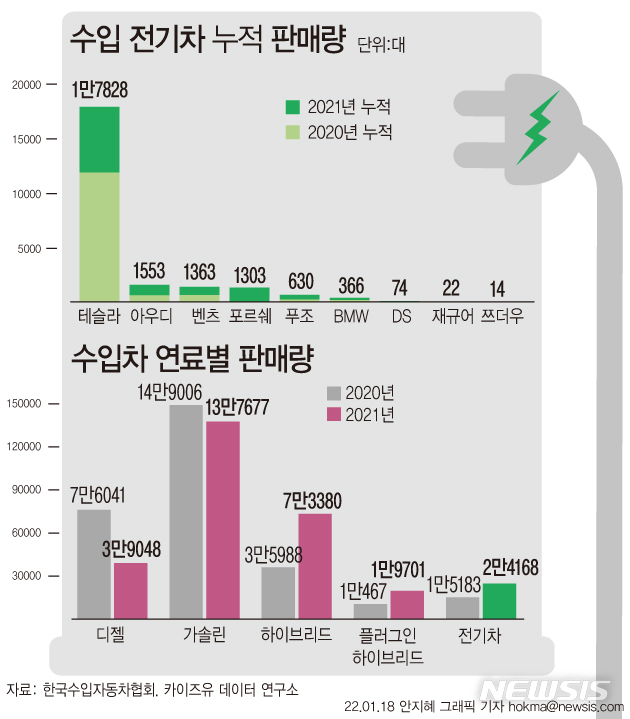 [서울=뉴시스] 수입전기차 누적 판매량(위)과 수입차 연료별 판매량(아래). 테슬라를 포함한 수입 전기차 판매량은 지난해 총 2만4168대로, 전년 동기(1만5183대) 대비 59.2% 증가했다.