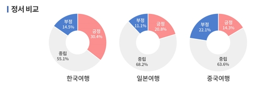 지난 3년간 한국여행에 대한 세계인의 긍정, 부정 인식. <제공 = 한국관광공사>
