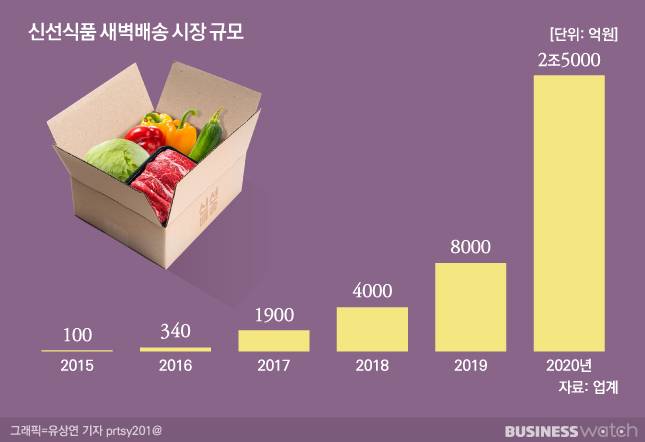 신선식품 새벽배송 시장 대표 플랫폼의 싸움은 업계에도 악영향을 줄 수 있습니다. /그래픽=유상연 기자 prtsy201@