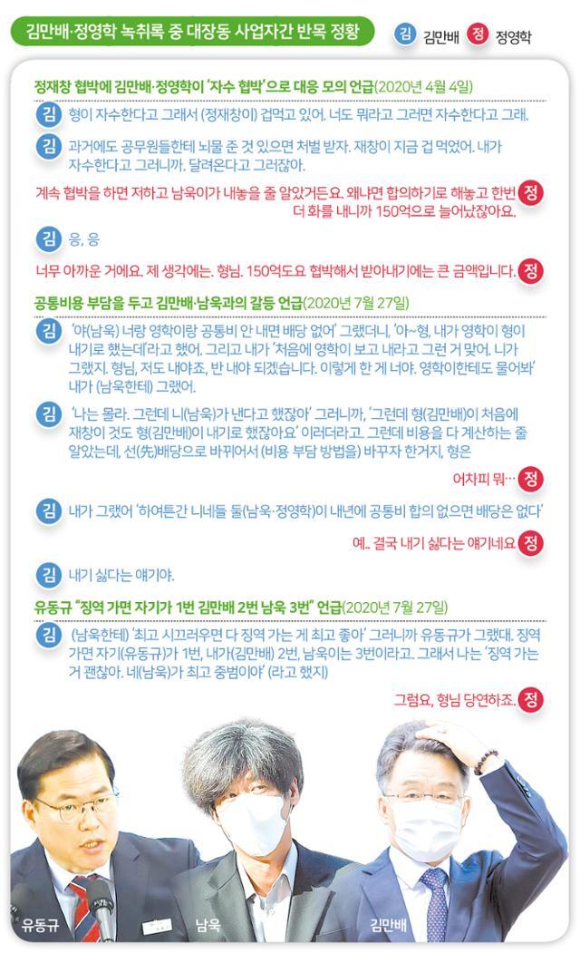 김만배·정영학 녹취록 중 대장동 사업자간 반목 정황. 송정근 기자