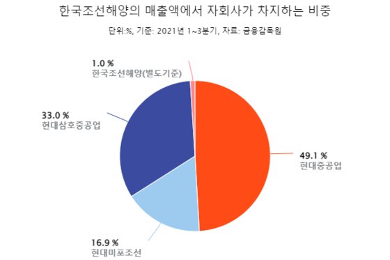 한국조선해양의 매출액에서 자회사가 차지하는 비중