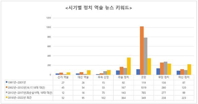 뉴스빅데이터 분석시스템 '빅카인즈'에서 1991년부터 최근까지 국내 54개 매체 정치면의 역술 관련 키워들를 검색한 결과. 예상을 깨고 최근일수록 많은 기사가 검색됐다. 그래픽 박서영 데이터분석가