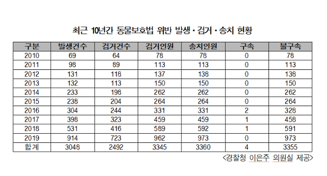2010~2019년 10년간 동물보호법 위반사건 발생·검거·송치 현황. 이은주 정의당 의원실 제공