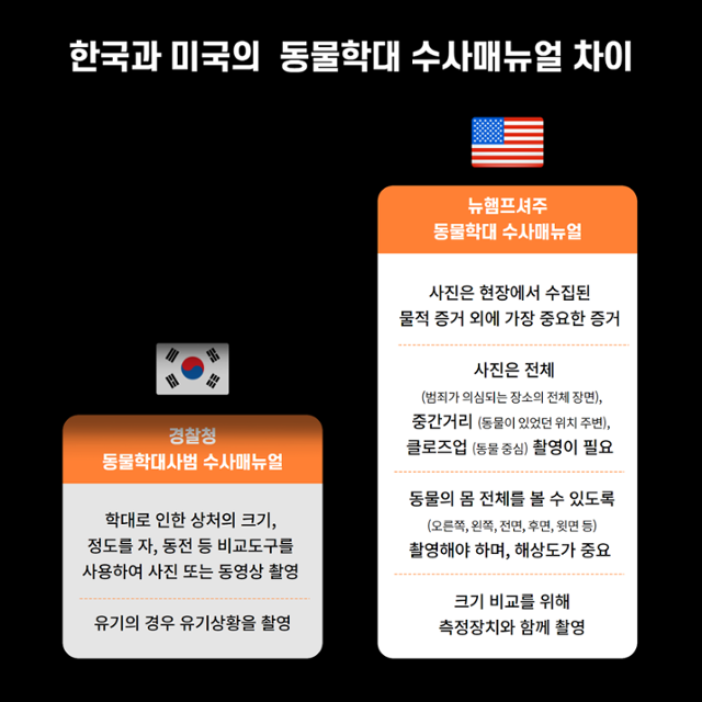 한국의 동물 학대 사건 수사 매뉴얼은 미국과 비교하면 실제 대처 방안의 구체성이 떨어진다. 동물자유연대 제공