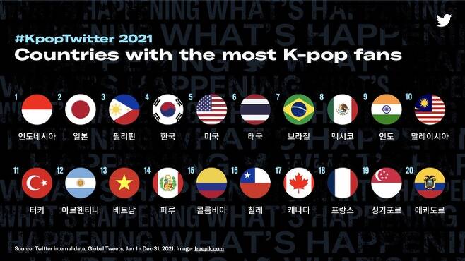 [서울=뉴시스] 2021 K-POP 팬이 가장 많은 국가 TOP20. 2022.01.26. (사진= 트위터 제공) photo@newsis.com*재판매 및 DB 금지 *재판매 및 DB 금지