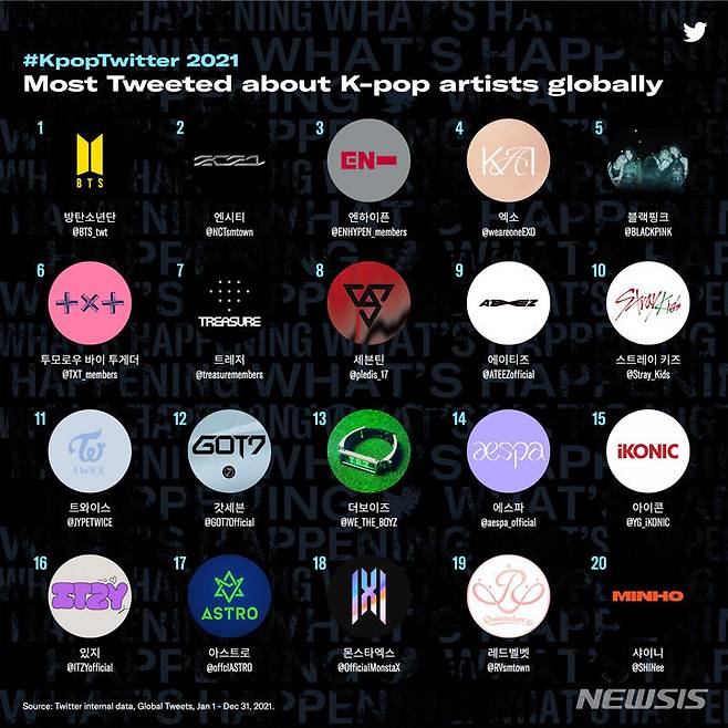 [서울=뉴시스]2021년 전 세계에서 가장 많이 언급된 K-POP 아티스트 TOP 20. (사진=트위터 제공)