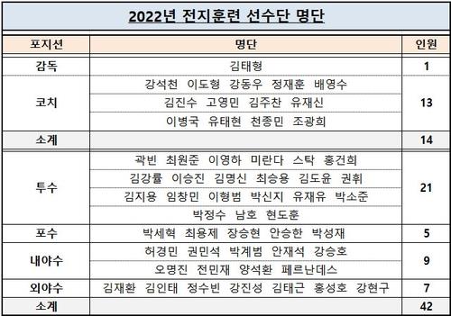 2022 두산 베어스 스프링캠프 참가자 명단 [두산 베어스 제공. 재판매 및 DB 금지]