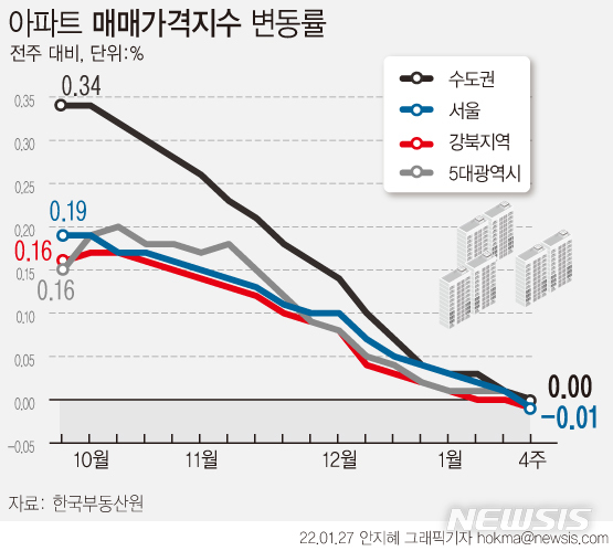 [서울=뉴시스] 27일 한국부동산원에 따르면 1월 넷째 주(24일 기준) 전국 주간 아파트가격 동향을 조사한 결과 매매가격은 0.02%, 전세가격은 0.01% 상승했다.서울(0.01%→-0.01%)이 하락 전환한 것은 2020년 5월 넷째 주 이후 87주 만이다. (그래픽=안지혜 기자) hokma@newsis.com