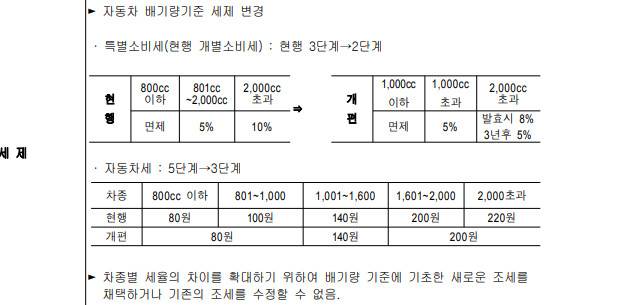 한미 FTA 자동차 세제 변경 내용