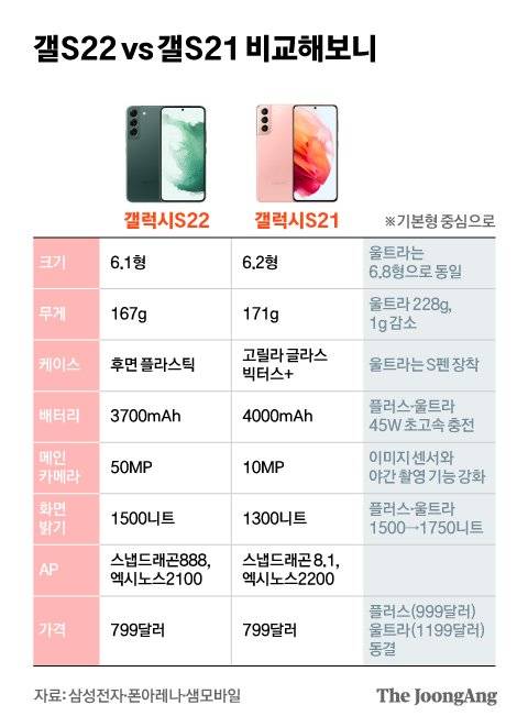 갤S22 vs 갤S21 비교해보니. 그래픽=김현서 kim.hyeonseo12@joongang.co.kr