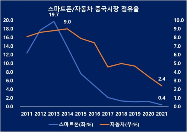 중국 시장에서 한국 기업의 스마트폰, 자동차 제품 점유율. /자료=CP Research, CPCA