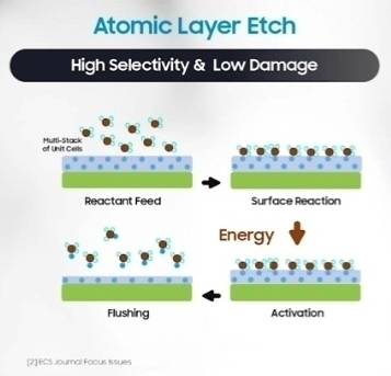 ALE 콘셉트. 원자 단위 초미세 식각을 할 수 있다는 장점이 있습니다.