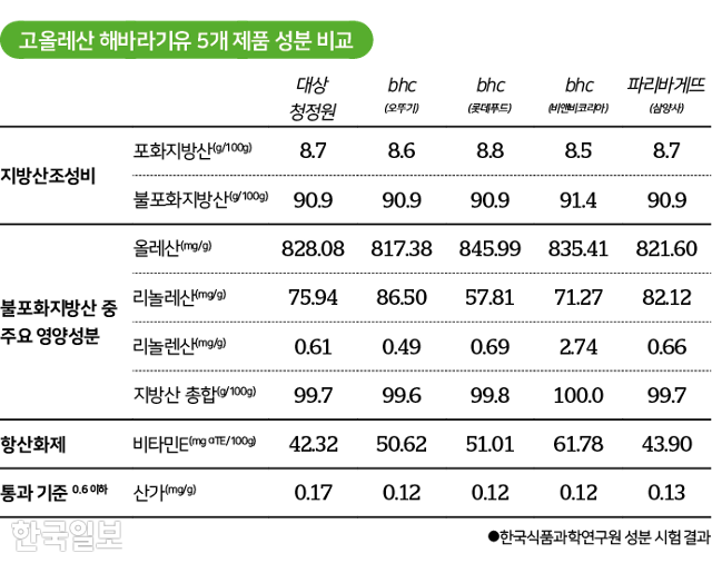 한국식품과학연구원의 성분 시험 결과. 이를 본 식품영양·유지화학 전문가 5인은 제품 간의 성분 함량 차이가 아주 미미한 수준이라고 분석했다. 그래픽=김대훈 기자