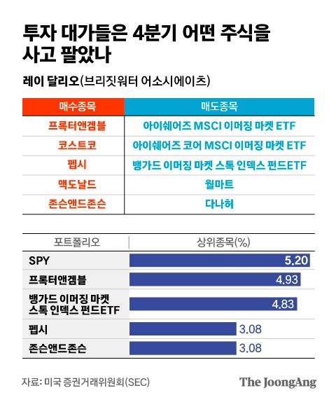 레이 달리오(브리짓워터 어소시에이츠). 그래픽=김은교 kim.eungyo@joongang.co.kr