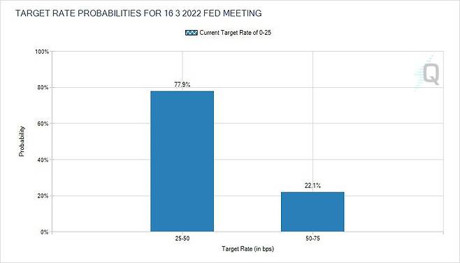 21일 현재 미 연준의 3월 금리 인상 확률. 3월에 0.5%포인트 인상 확률이 22.1%까지 떨어졌다. /자료=시카고상품거래소